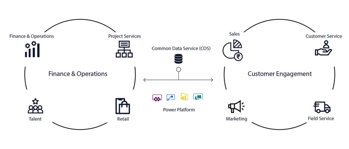 Microsoft Dynamics 365 and Artificial Intelligence Integration in Various Industries