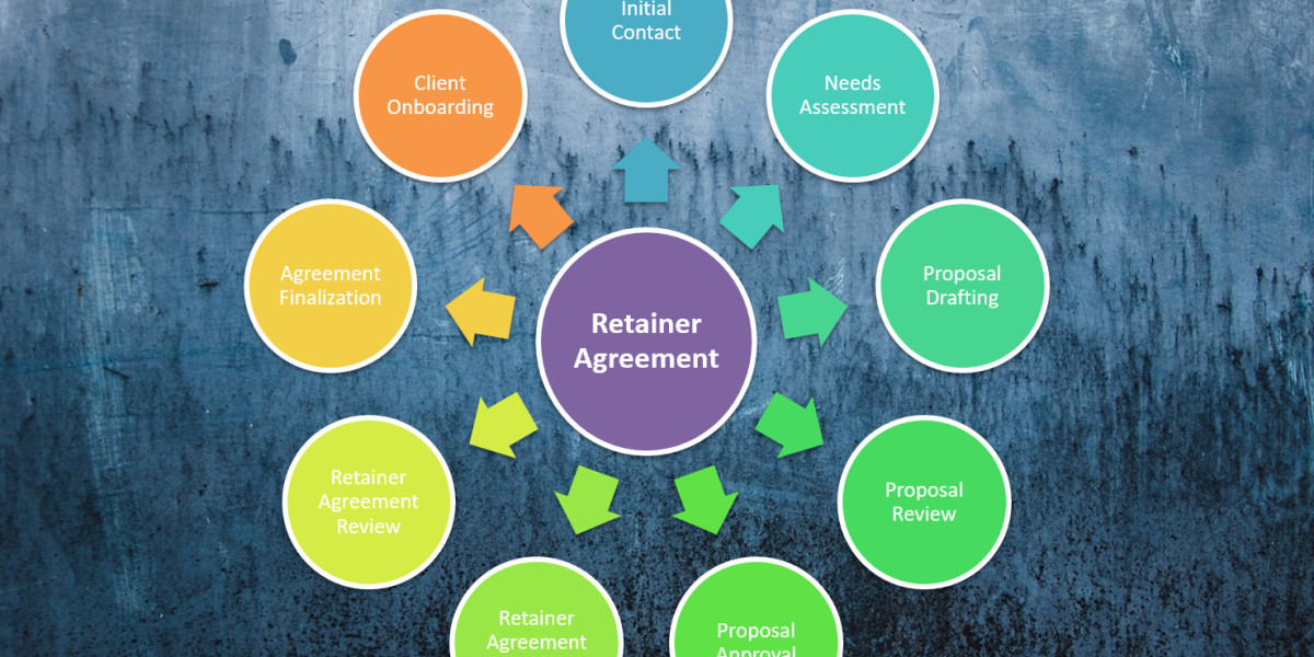 How Retainer Agreements and Proposals Streamline Tech Client Relationships